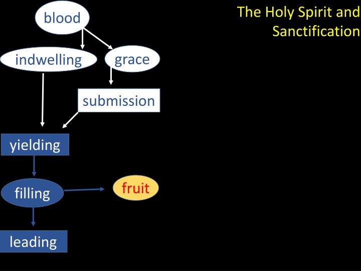 The Holy Spirit and Sanctification: Yielding to Divine Guidance