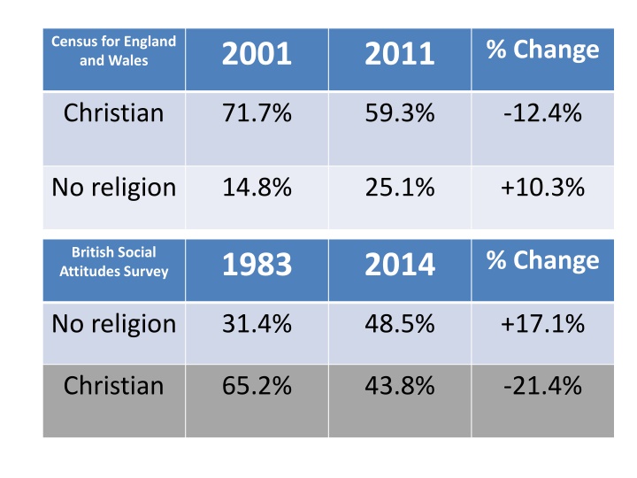 Religious Trends and Demographic Changes in England and Wales