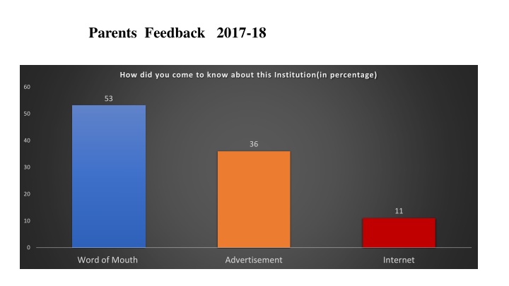 Parents Feedback 2017-18: Insights on Institution's Perception