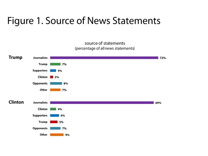 Analyzing Election Coverage Patterns