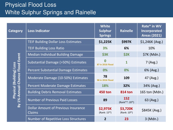 Physical and Human Flood Loss in White Sulphur Springs and Rainelle