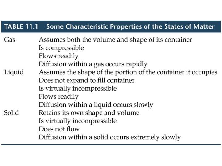 Intermolecular Forces and State Changes
