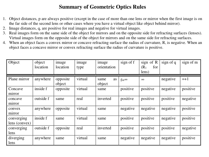 Summary of Geometric Optics Rules