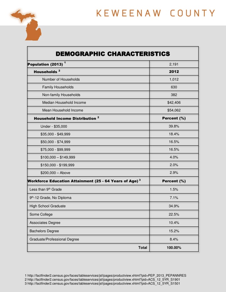 DEMOGRAPHIC CHARACTERISTICS
