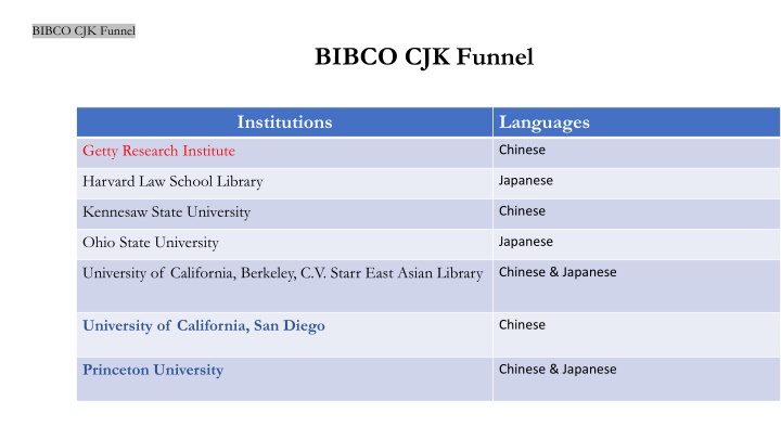 BIBCO.CJK.Funnel: Institutions and Statistics