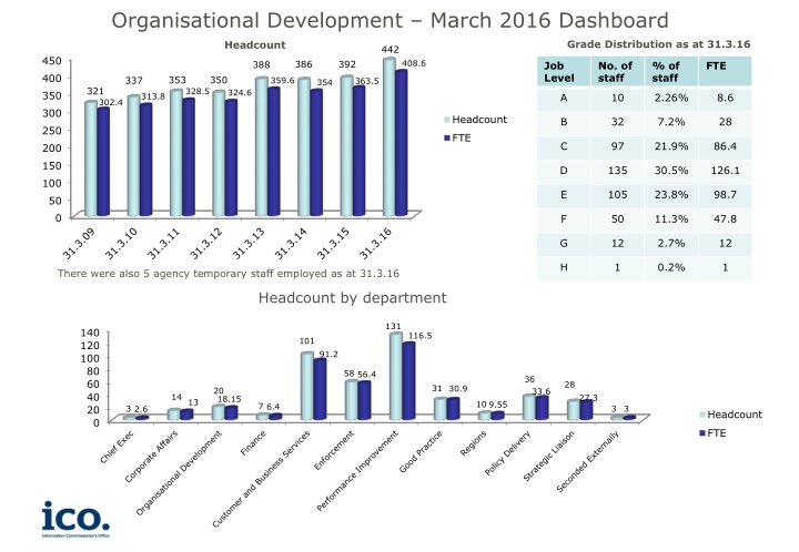 Organisational Development Dashboard Analysis March 2016