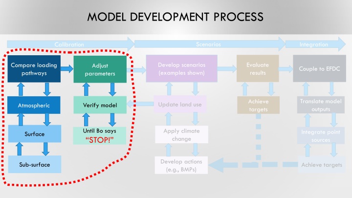MODEL DEVELOPMENT PROCESS