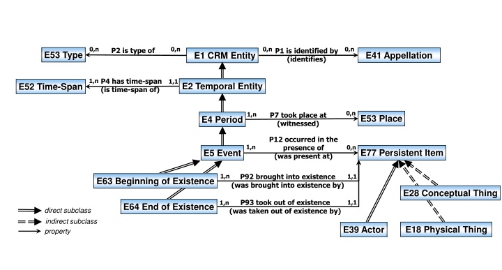 Entity and Event Relationships