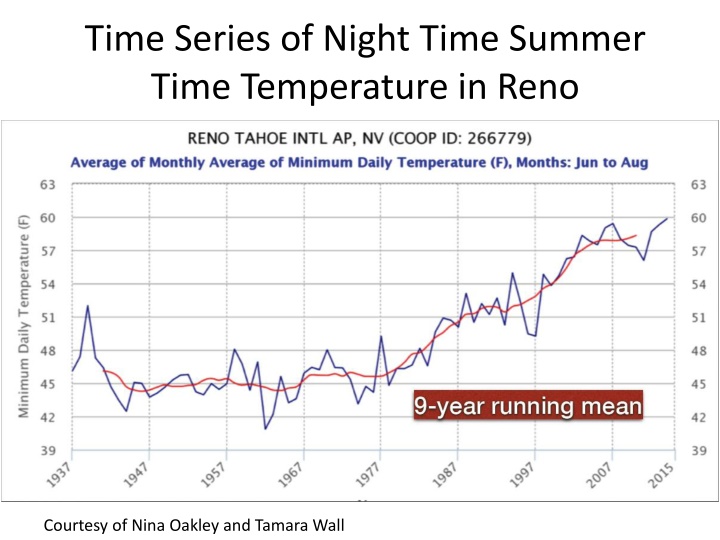 Reno Population and Temperature Trends Over Decades