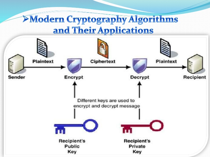 Modern Cryptography: Algorithms and Their Applications