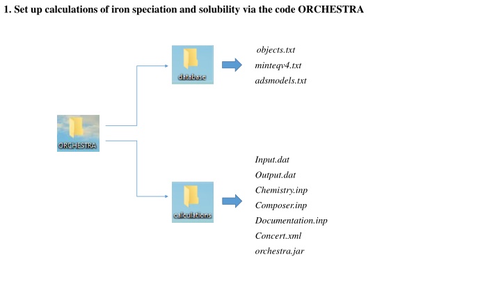 Iron Speciation and Solubility Calculations
