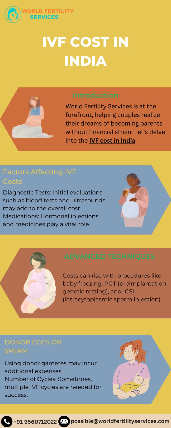 ivf cost in india n.w