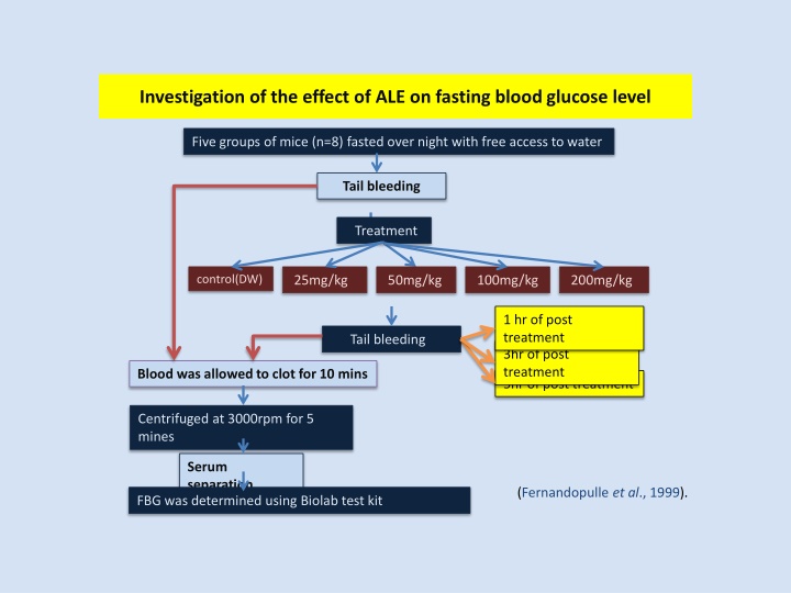 Investigation of Effects on Blood Glucose Levels