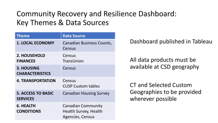Community Recovery and Resilience: Key Themes and Data Sources