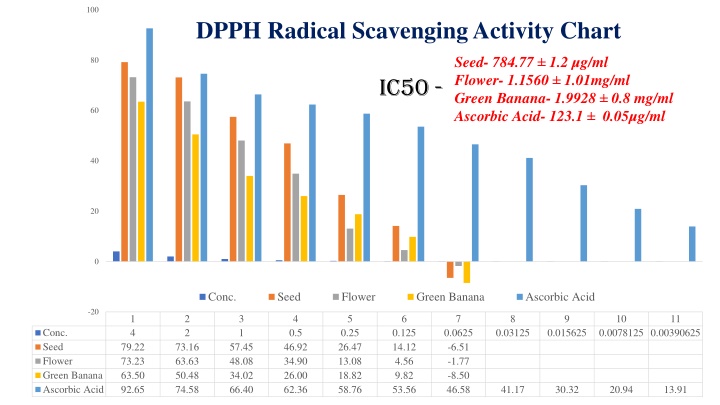 DPPH Radical Scavenging Activity Chart