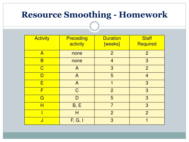 Resource Smoothing in Homework Activities