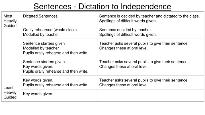 Sentences - Dictation to Independence