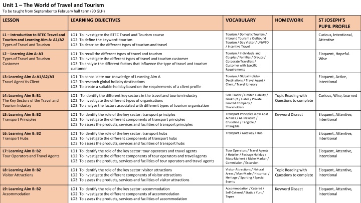 The World of Travel and Tourism: Learning Aim Overview