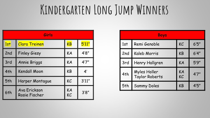 Kindergarten Long Jump Winners