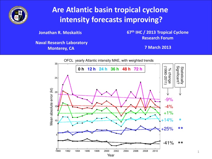 Improving Atlantic Basin Tropical Cyclone Intensity Forecasts Analysis