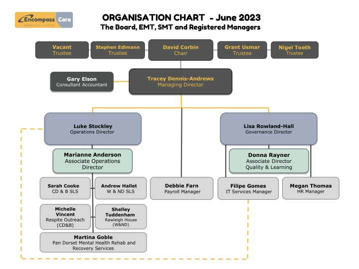 ORGANISATION CHART  - June 2023