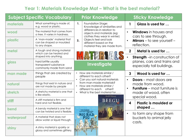 Year 1: Materials and Animals Knowledge