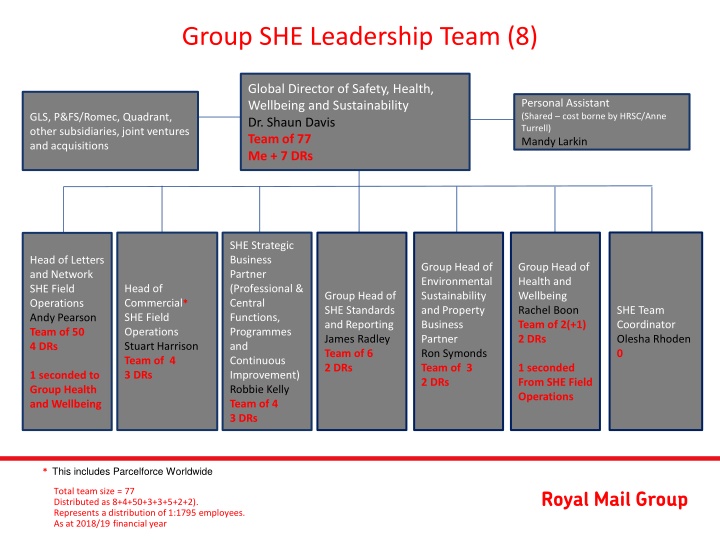 Global SHE Leadership Team Overview