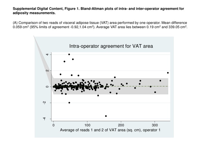 Comparison of Visceral and Subcutaneous Adipose Tissue Measurements