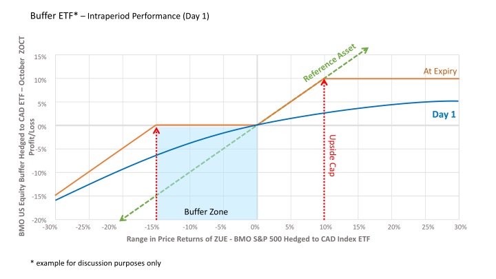 Buffer ETF Intraperiod Performance - BMO US Equity Buffer Hedged to CAD ETF