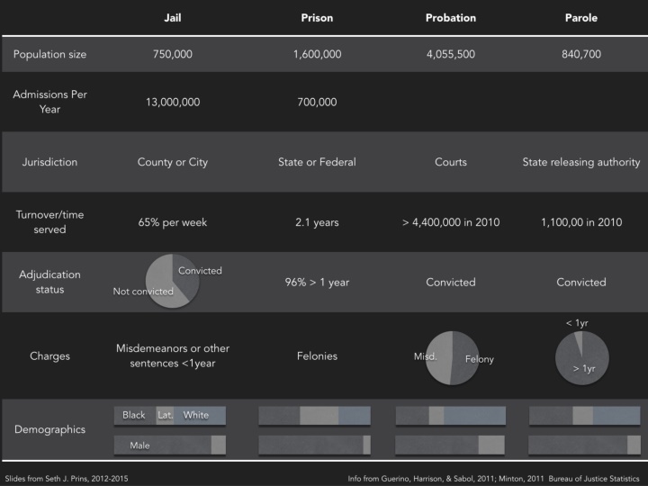 Prison population totals