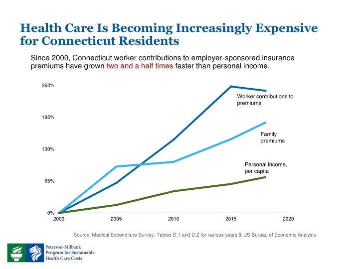 Rising Health Care Costs Impacting Connecticut Residents
