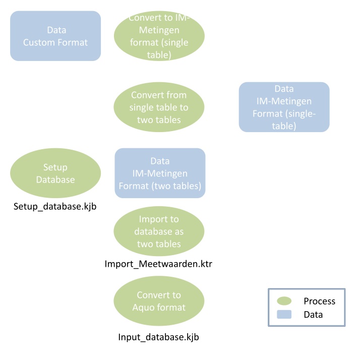 Convert Data to IM-Metingen Format: Single Table Setup Database