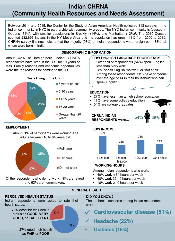 Indian Community Health Assessment in NYC: Insights and Findings