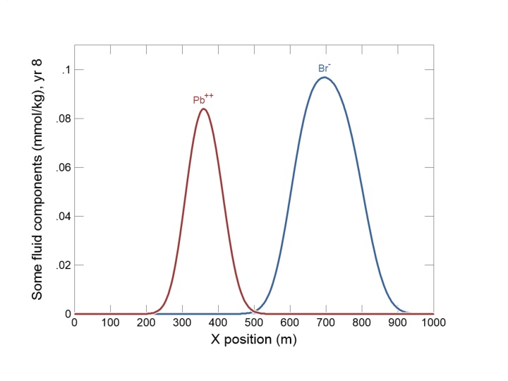 Initial Fluid Composition & Reaction Intervals in Groundwater Model