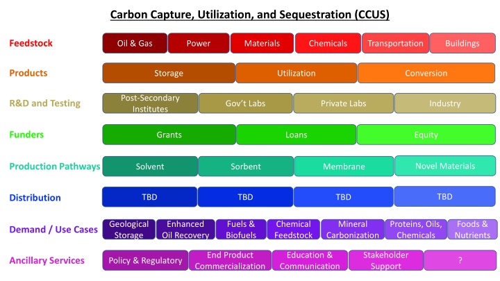 Carbon Capture, Utilization, and Sequestration (CCUS) Initiatives