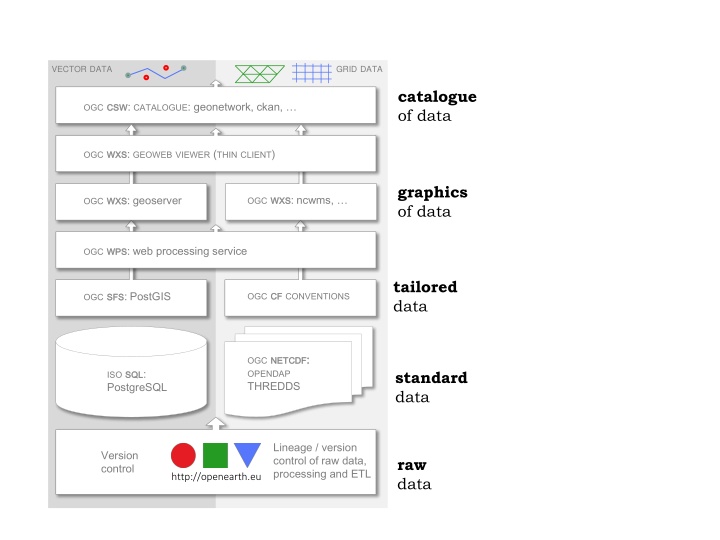 Catalogue of Data and Web Processing Services