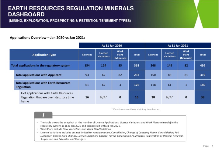 EARTH RESOURCES REGULATION MINERALS DASHBOARD: Applications Overview Jan 2020 vs Jan 2021
