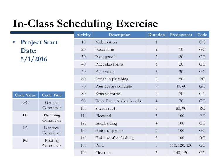 In-Class Scheduling Exercise - Precedence Diagram Network