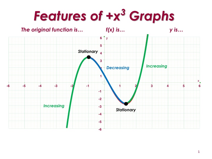 Features of x^3 Graphs and Tangents Analysis