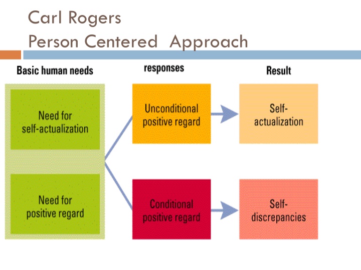 Carl Rogers Person Centered Approach