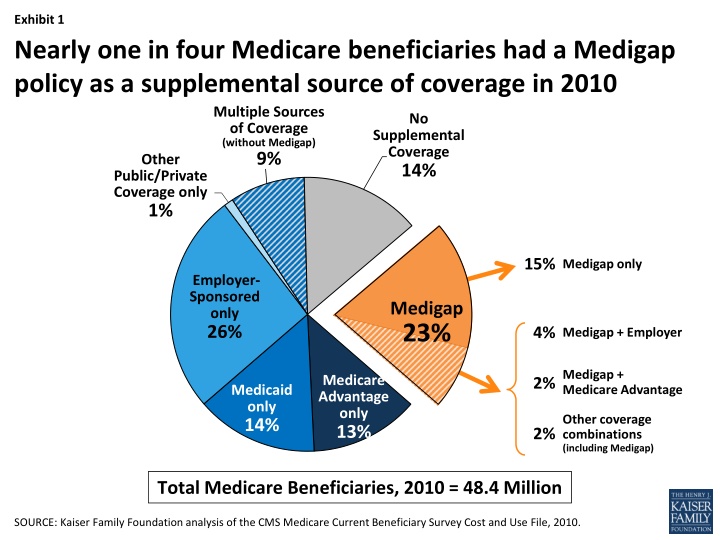 Medicare Beneficiaries Supplemental Coverage Insights