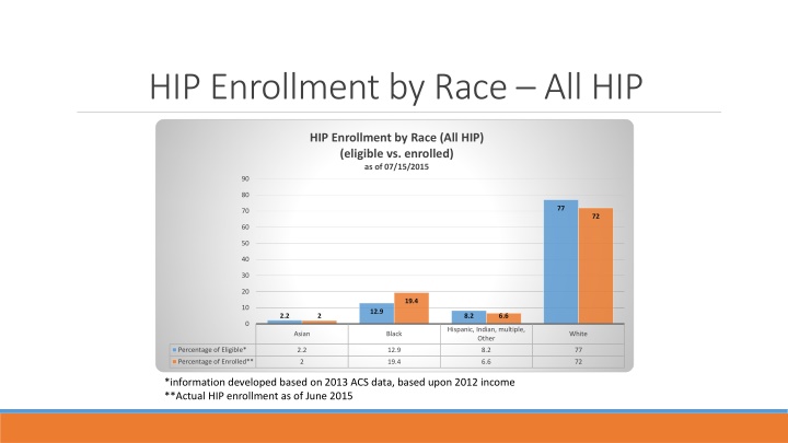 HIP Enrollment by Race