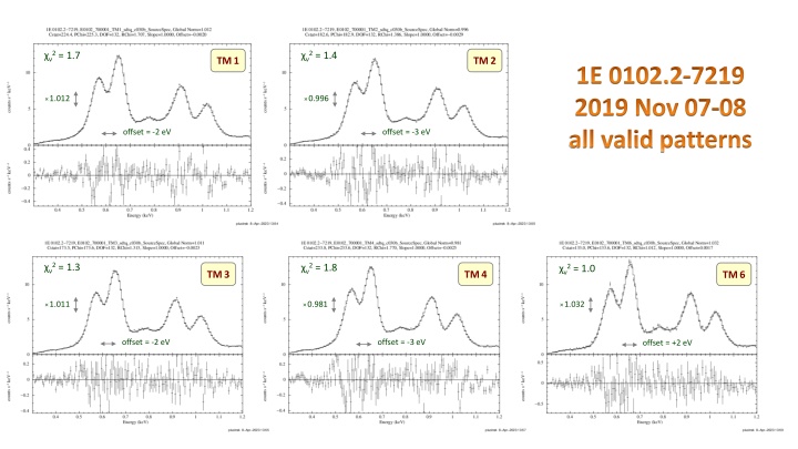 Analysis of Valid Patterns in Spectral Data