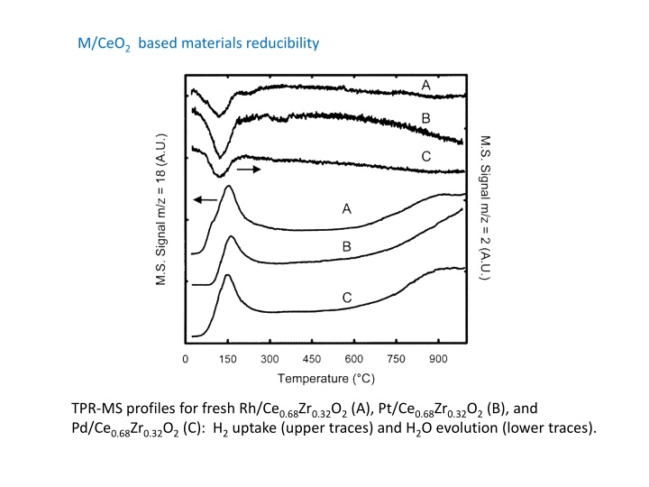 Materials Reducibility Profiles: Rh, Pt, and Pd on Ce0.68Zr0.32O2
