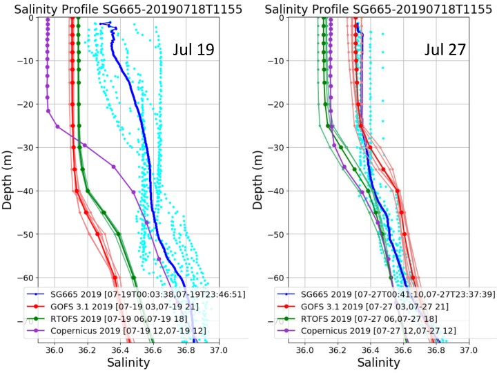 Progressive Improvement in Salinity Levels: Jul.19 - Jul.27