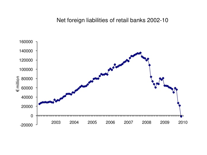 Net Foreign Liabilities of Retail Banks 2002-2010