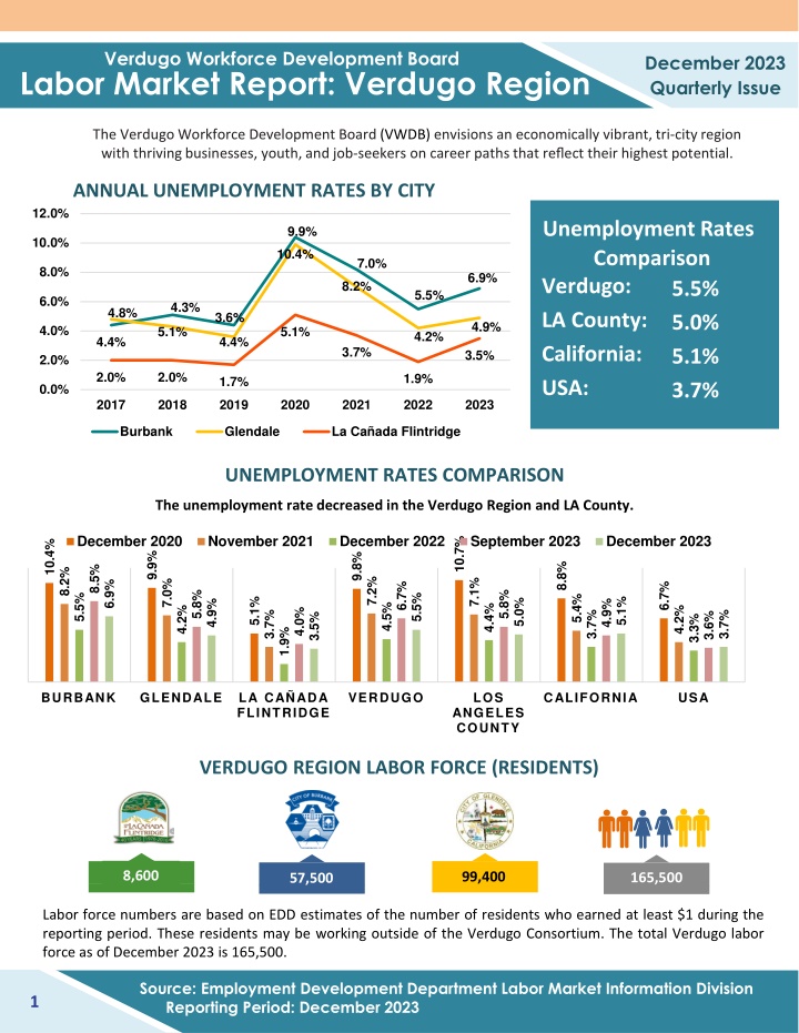 Labor Market Report: Verdugo Region