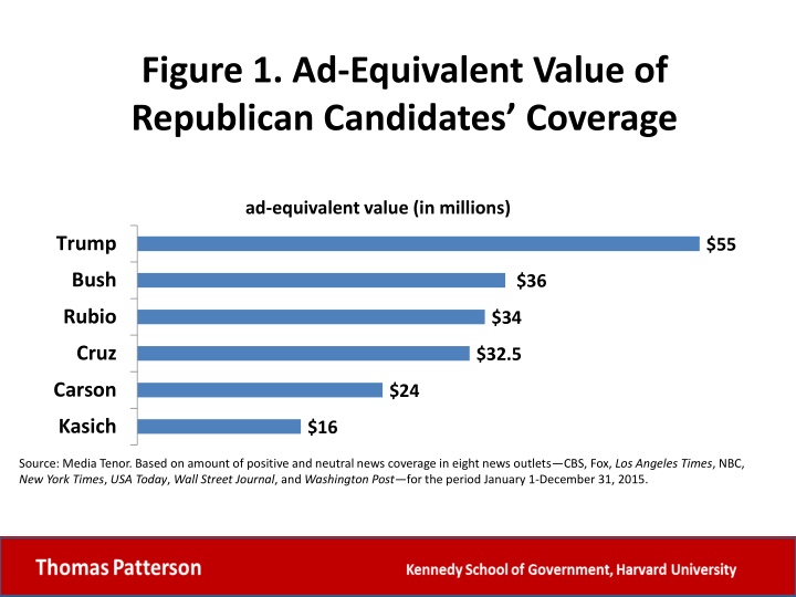 Analysis of Media Coverage on Republican Candidates 2015