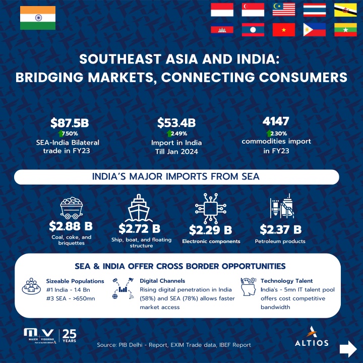 southeast asia and india bridging markets n.w