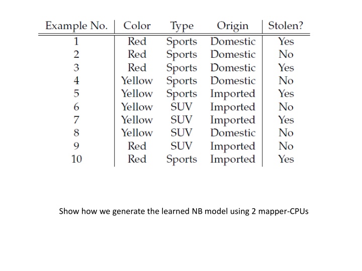 Generating Learned NB Model with 2 Mapper-CPUs